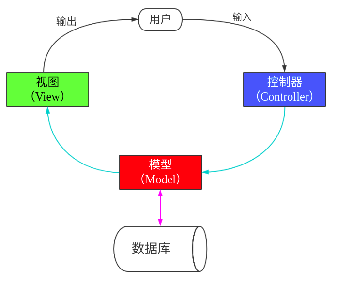 MVC架构图