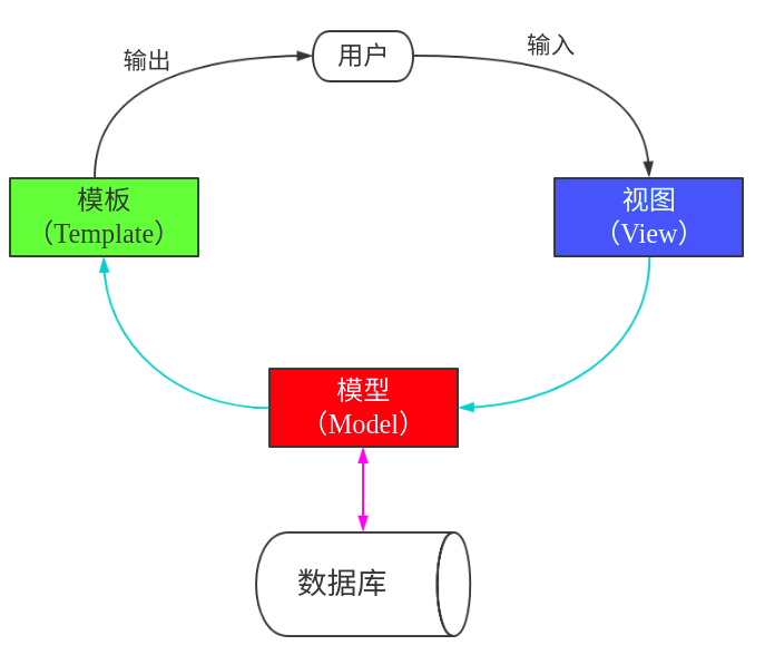 MVT架构图